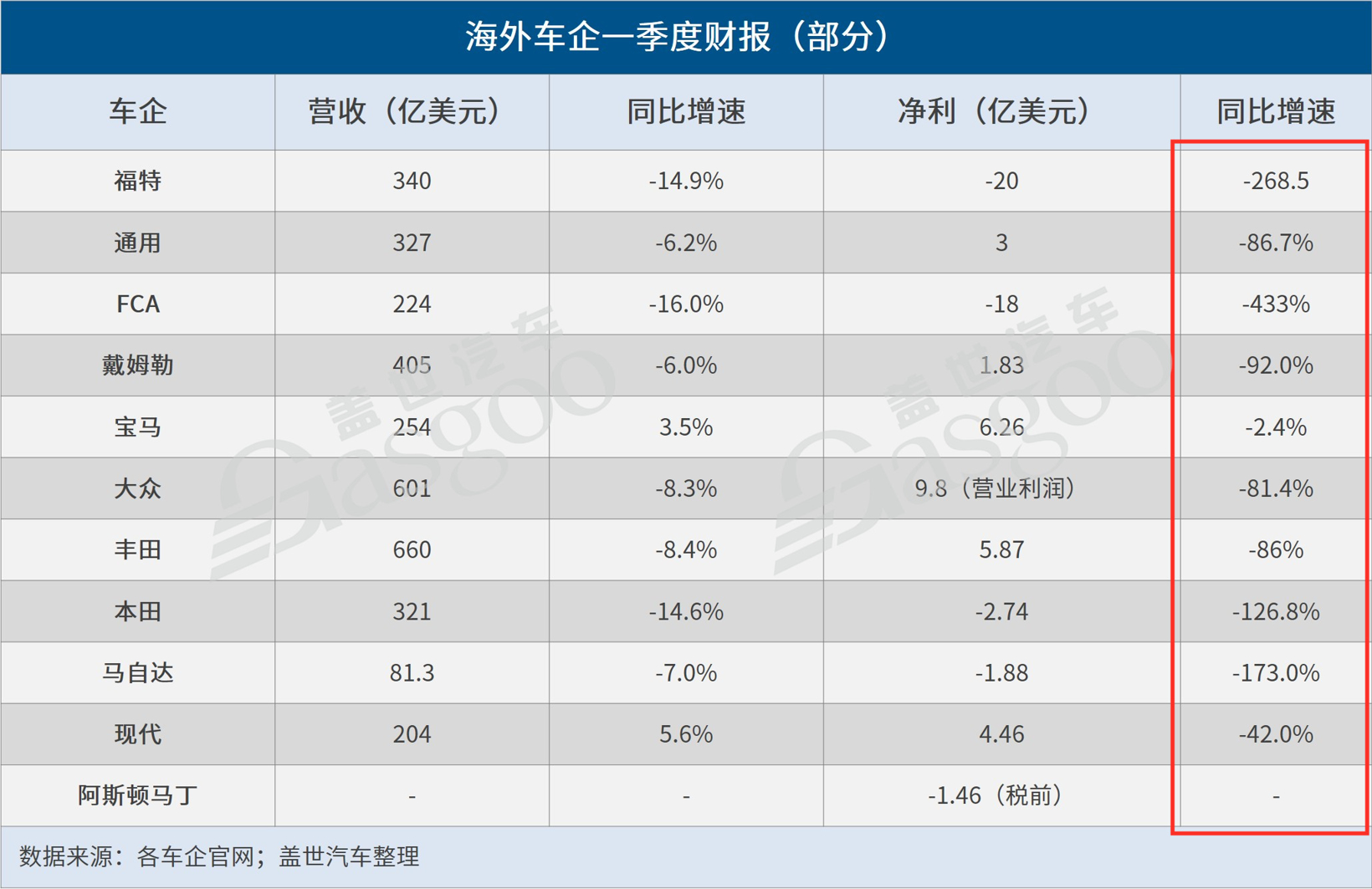 疫情致經(jīng)營承壓，海外車企出狠招節(jié)流