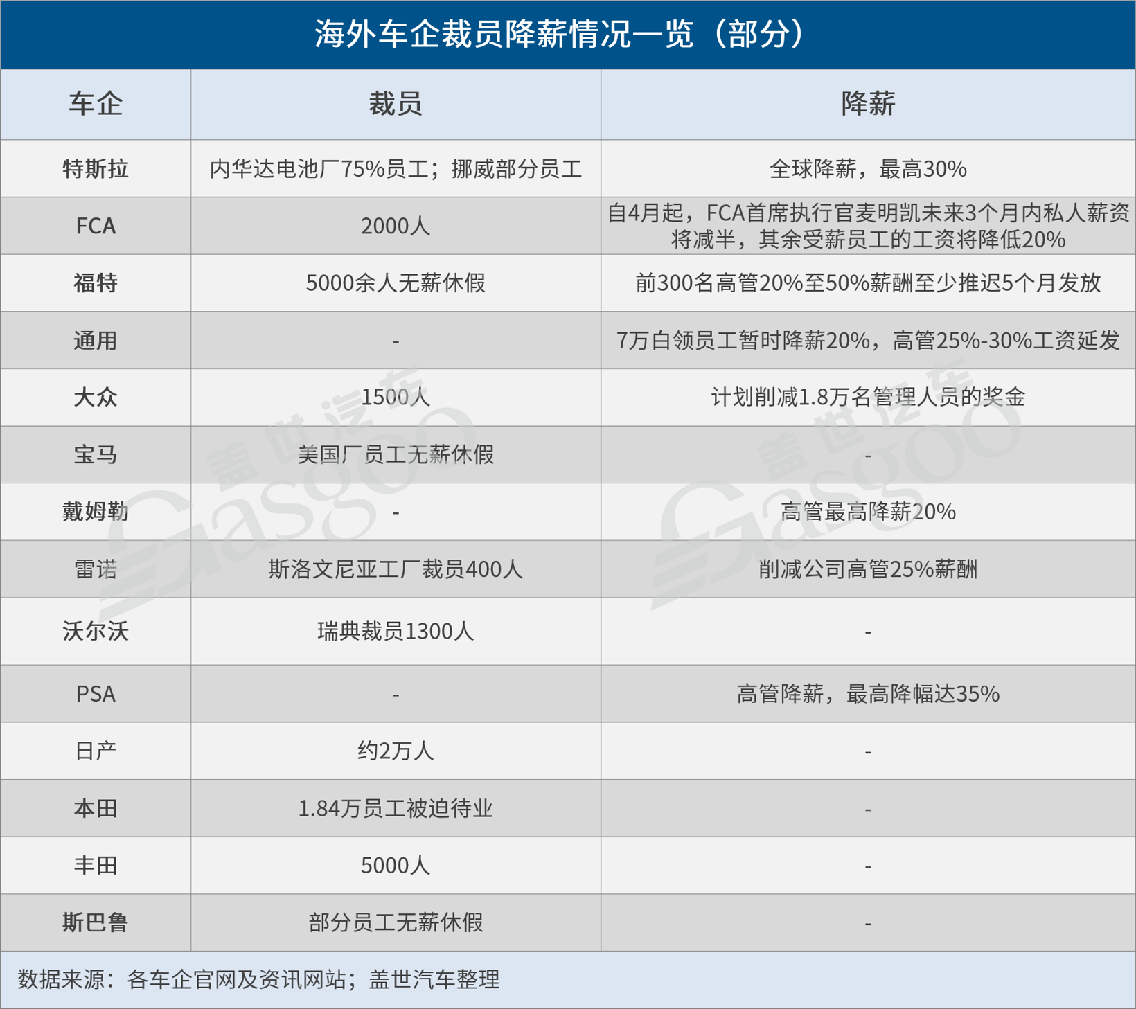 疫情致經(jīng)營承壓，海外車企出狠招節(jié)流