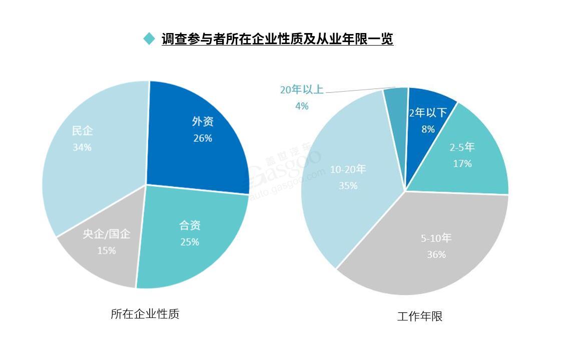 疫情影響下 近六成汽車從業(yè)者有“跳槽”打算