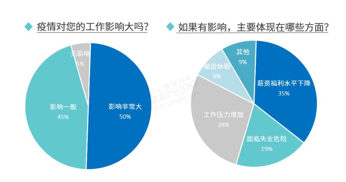 疫情影響下 近六成汽車從業(yè)者有“跳槽”打算