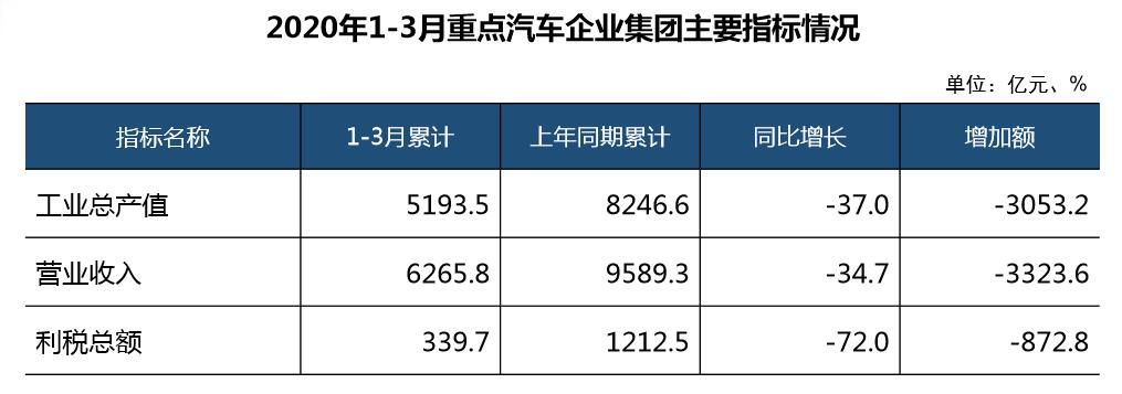 疫情影響下 近六成汽車從業(yè)者有“跳槽”打算