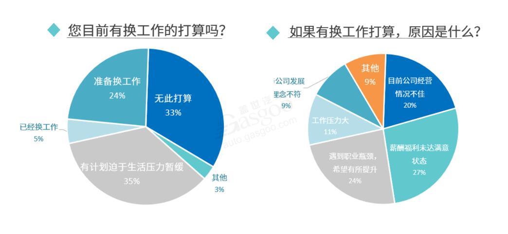 疫情影響下 近六成汽車從業(yè)者有“跳槽”打算