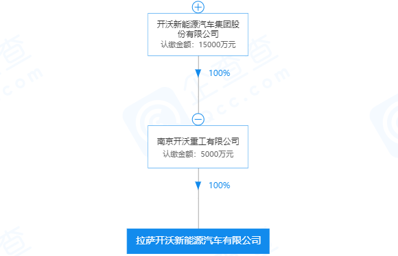 開沃汽車在拉薩成立新能源汽車公司 注冊(cè)資本5000萬