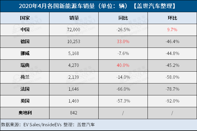 電動汽車，銷量，全球新能源車銷量,德國電動車銷量