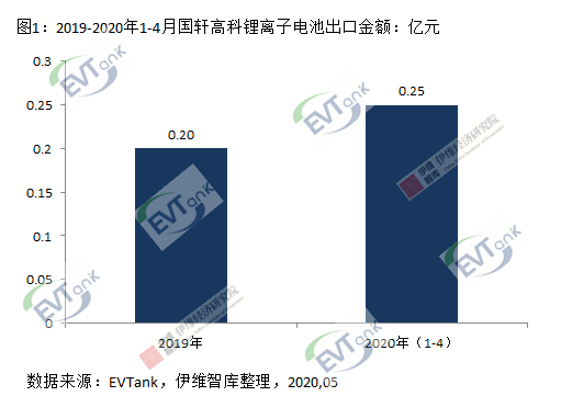 國軒高科1-4月出口鋰離子電池0.25億元 動力電池占比達99.5%