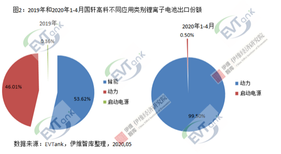 國軒高科1-4月出口鋰離子電池0.25億元 動力電池占比達99.5%