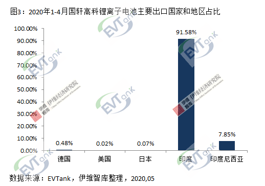 國軒高科1-4月出口鋰離子電池0.25億元 動力電池占比達99.5%