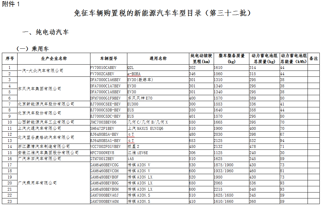 工信部公示第三十二批免征車(chē)輛購(gòu)置稅的新能源汽車(chē)車(chē)型目錄