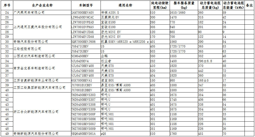 工信部公示第三十二批免征車(chē)輛購(gòu)置稅的新能源汽車(chē)車(chē)型目錄