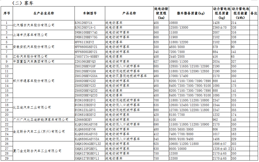 工信部公示第三十二批免征車(chē)輛購(gòu)置稅的新能源汽車(chē)車(chē)型目錄