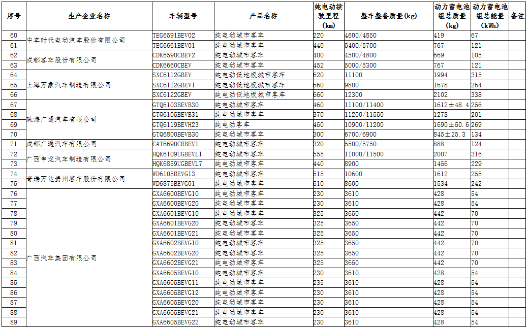 工信部公示第三十二批免征車(chē)輛購(gòu)置稅的新能源汽車(chē)車(chē)型目錄