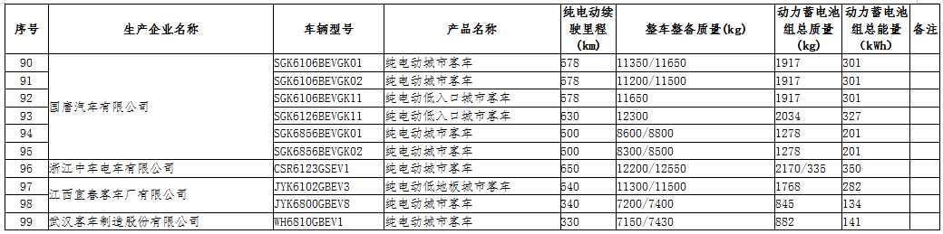 工信部公示第三十二批免征車(chē)輛購(gòu)置稅的新能源汽車(chē)車(chē)型目錄