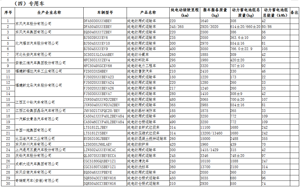 工信部公示第三十二批免征車(chē)輛購(gòu)置稅的新能源汽車(chē)車(chē)型目錄