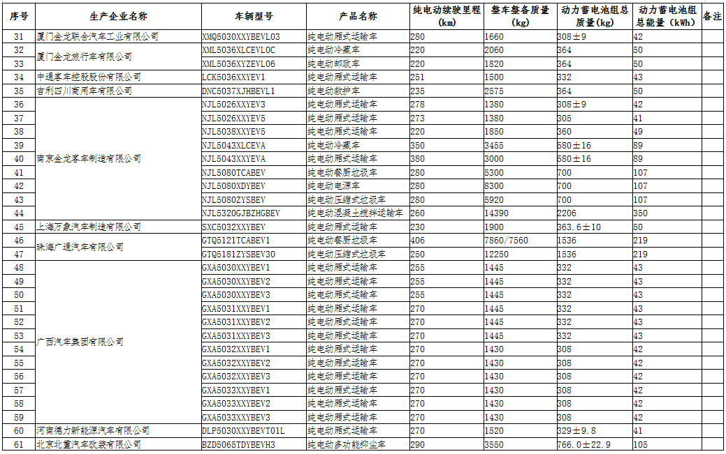 工信部公示第三十二批免征車(chē)輛購(gòu)置稅的新能源汽車(chē)車(chē)型目錄