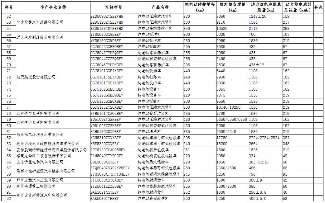 工信部公示第三十二批免征車(chē)輛購(gòu)置稅的新能源汽車(chē)車(chē)型目錄