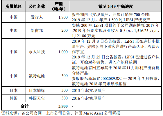 全球范圍內(nèi)具有LiFSI量產(chǎn)能力的主要公司及其產(chǎn)能情況