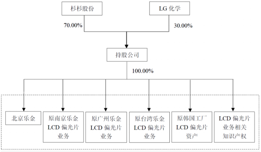 標(biāo)的資產(chǎn)收購(gòu)?fù)瓿珊蟮漠a(chǎn)權(quán)控制關(guān)系圖