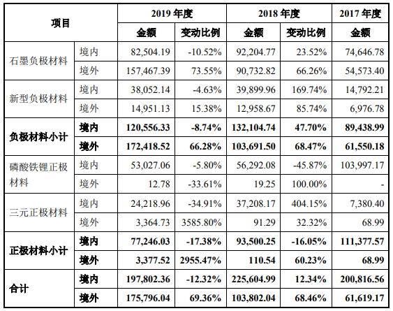 貝特瑞：負(fù)極材料及正極材料細(xì)分產(chǎn)品收入變動(dòng)情況及原因分析