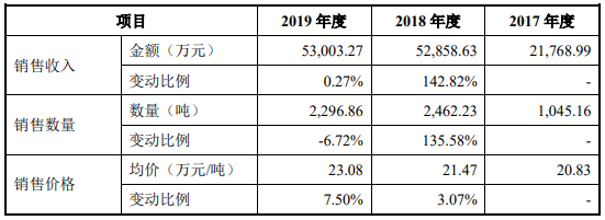 貝特瑞：負(fù)極材料及正極材料細(xì)分產(chǎn)品收入變動(dòng)情況及原因分析