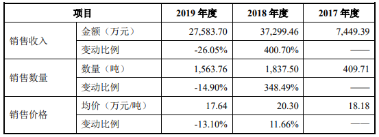 貝特瑞：負(fù)極材料及正極材料細(xì)分產(chǎn)品收入變動(dòng)情況及原因分析