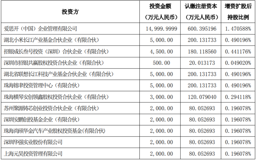 本輪投資者出資情況及持股情況