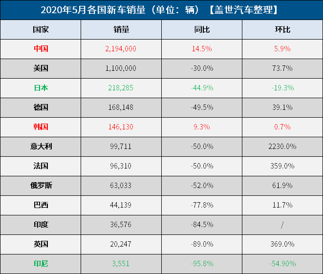 新車，銷量，5月全球車市銷量,中韓車市銷量