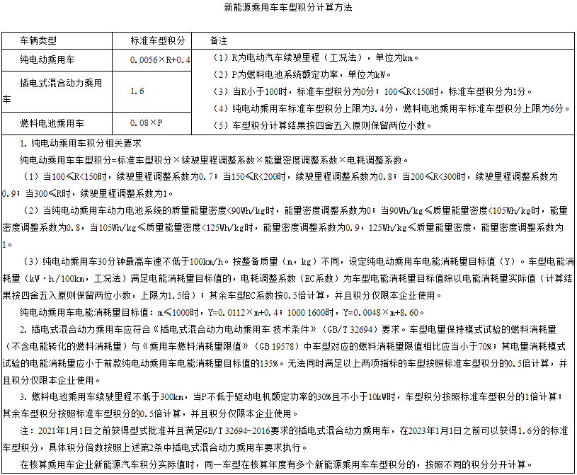 工信部修改雙積分管理辦法