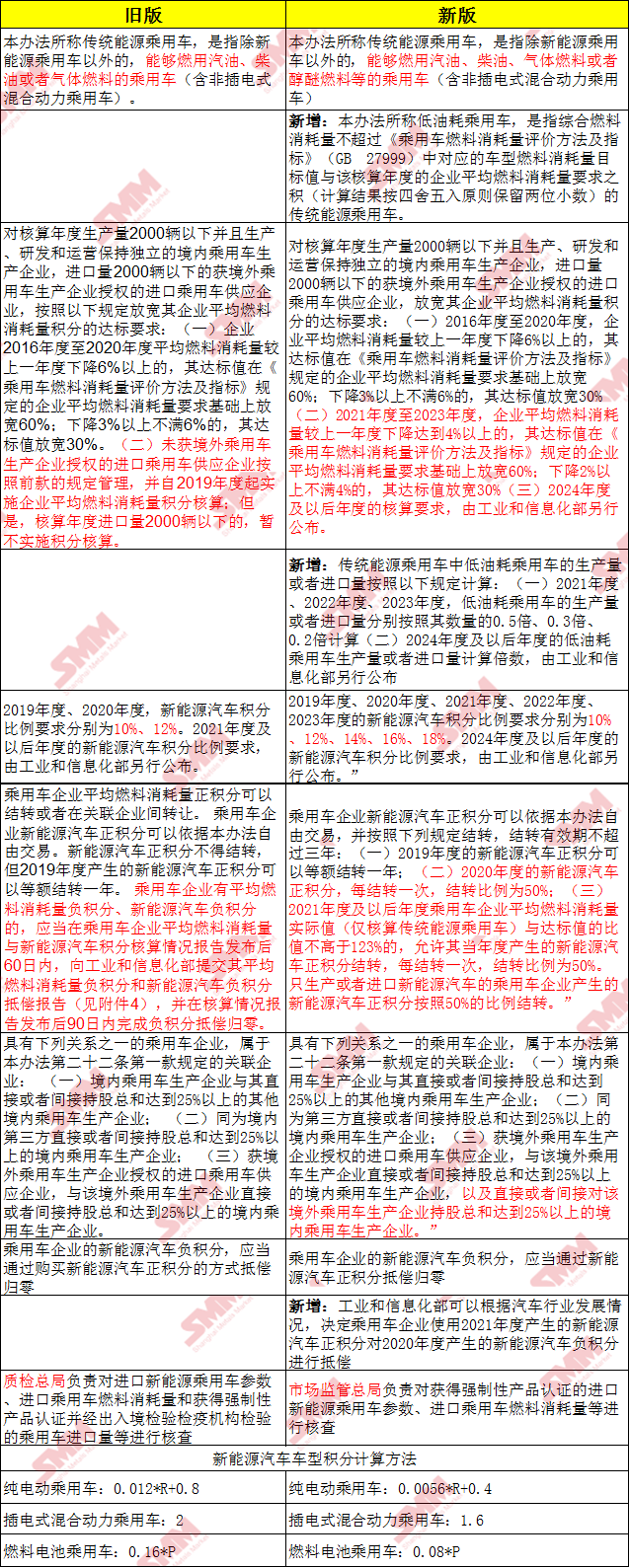 新能源汽車新舊版“雙積分”政策對比 這些政策變化必須知道！