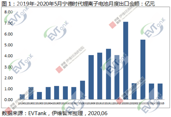 5月中國鋰離子電池出口額同比下降18.3% 但寧德時代同比增長19.6%