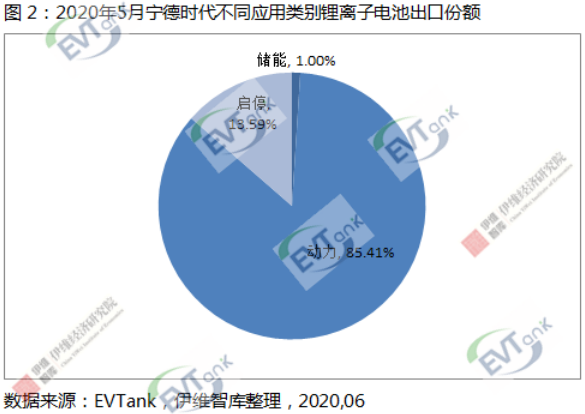 5月中國鋰離子電池出口額同比下降18.3% 但寧德時代同比增長19.6%