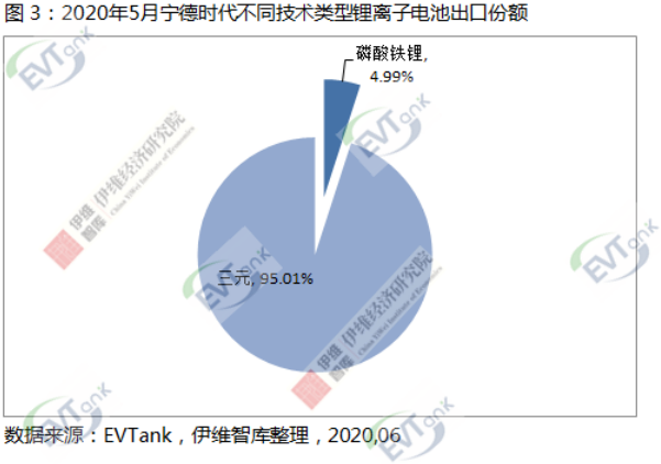 5月中國鋰離子電池出口額同比下降18.3% 但寧德時代同比增長19.6%