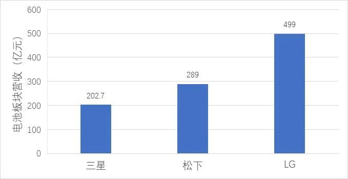 海外電池供應(yīng)商大型電池業(yè)務(wù)收入