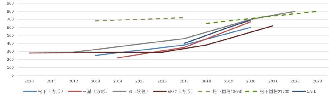 主流電池供應(yīng)商電池體積能量密度