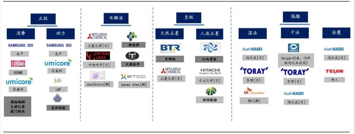 三星SDI供應(yīng)鏈體系