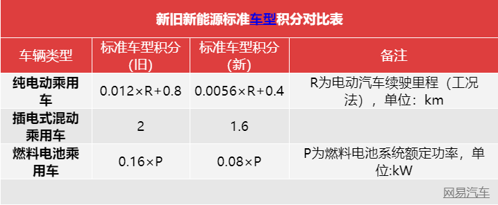 乘用車,新能源車,雙積分