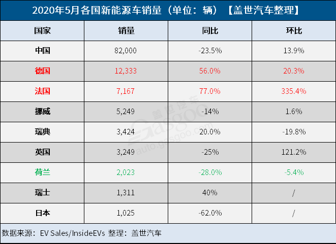 5月全球新能源車市：法德歡喜日本憂