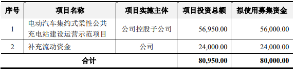 奧特迅擬定增募資不超8億元,用于電動車柔性公共充電站項目