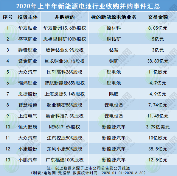 2020年上半年新能源電池行業(yè)收購并購事件匯總