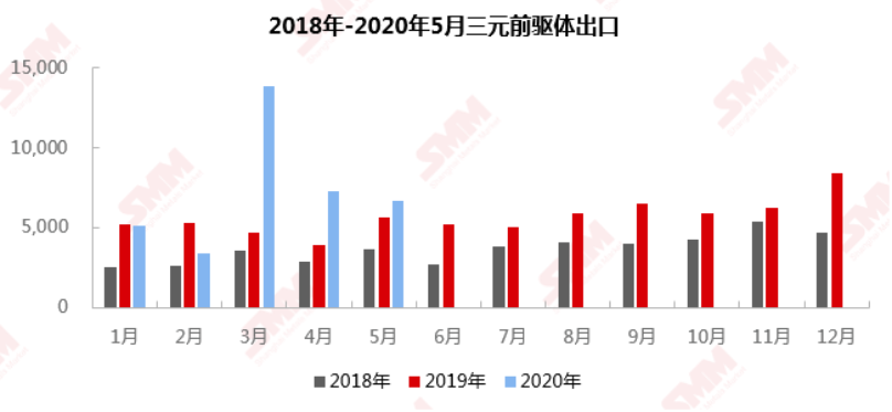 來源：SMM、中國海關(guān)