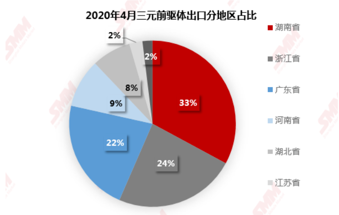 來源：SMM、中國海關(guān)