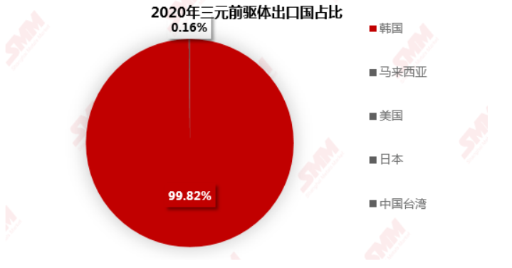 來源：SMM、中國海關(guān)