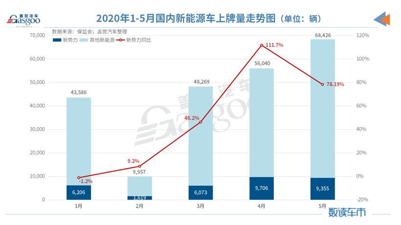 5月造車新勢(shì)力上牌量：整體同比增長(zhǎng)78% 哪吒汽車躋身前三