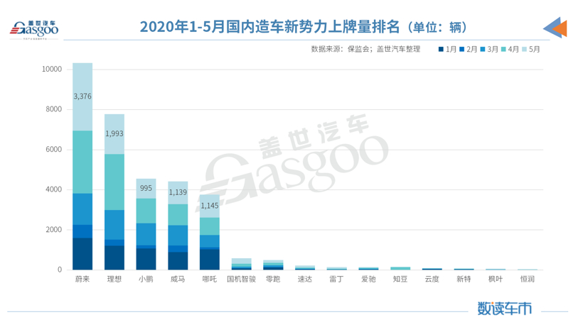 5月造車新勢(shì)力上牌量：整體同比增長(zhǎng)78% 哪吒汽車躋身前三