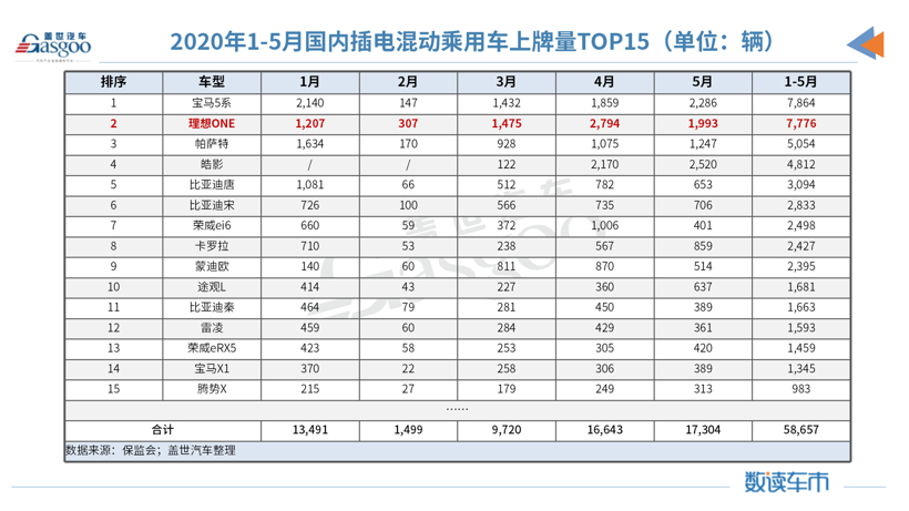 5月造車新勢(shì)力上牌量：整體同比增長(zhǎng)78% 哪吒汽車躋身前三