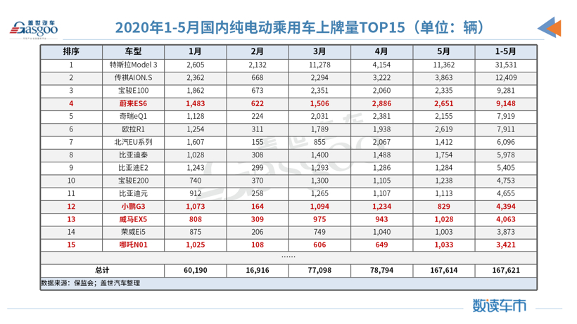 5月造車新勢(shì)力上牌量：整體同比增長(zhǎng)78% 哪吒汽車躋身前三