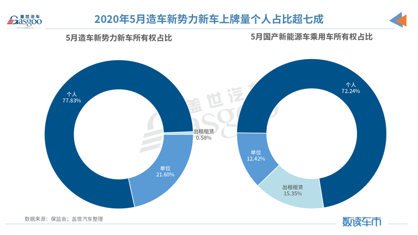 5月造車新勢(shì)力上牌量：整體同比增長(zhǎng)78% 哪吒汽車躋身前三