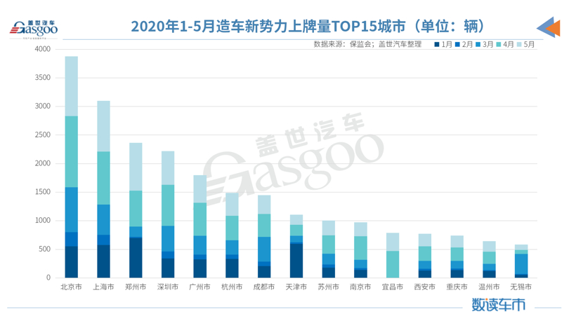 5月造車新勢(shì)力上牌量：整體同比增長(zhǎng)78% 哪吒汽車躋身前三