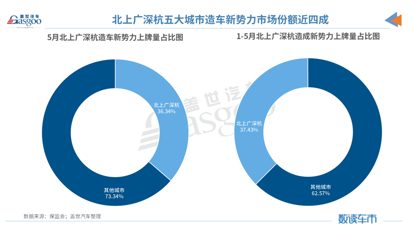 5月造車新勢(shì)力上牌量：整體同比增長(zhǎng)78% 哪吒汽車躋身前三