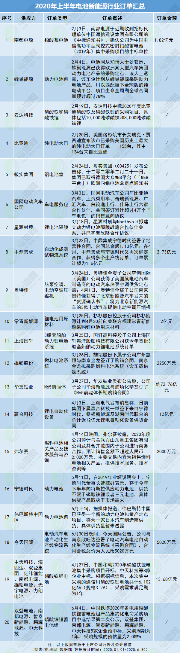 2020年上半年電池新能源行業(yè)訂單匯總