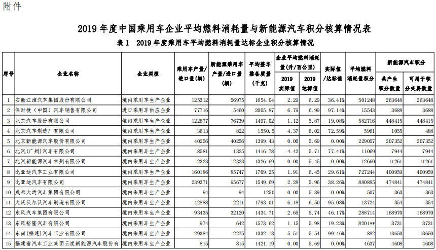 新能源汽車,電動汽車,雙積分